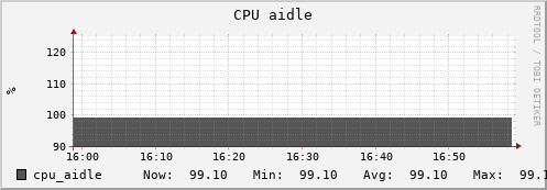 seacow14.mgmt.grid.surfsara.nl cpu_aidle