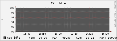 seacow14.mgmt.grid.surfsara.nl cpu_idle