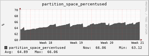 seacow14.mgmt.grid.surfsara.nl partition_space_percentused