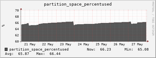 seacow14.mgmt.grid.surfsara.nl partition_space_percentused