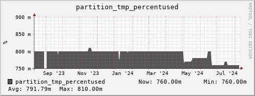 seacow14.mgmt.grid.surfsara.nl partition_tmp_percentused