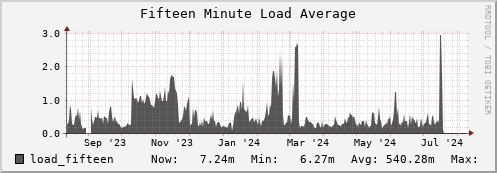 seacow14.mgmt.grid.surfsara.nl load_fifteen