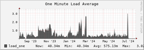 seacow14.mgmt.grid.surfsara.nl load_one