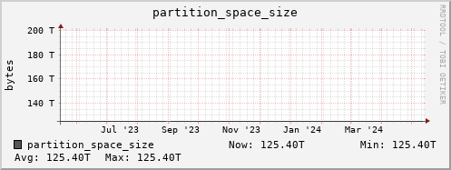 seacow14.mgmt.grid.surfsara.nl partition_space_size