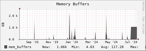 seacow14.mgmt.grid.surfsara.nl mem_buffers