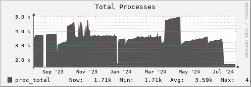 seacow14.mgmt.grid.surfsara.nl proc_total