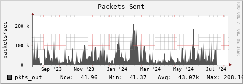 seacow14.mgmt.grid.surfsara.nl pkts_out