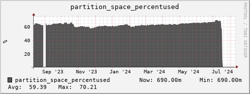 seacow14.mgmt.grid.surfsara.nl partition_space_percentused