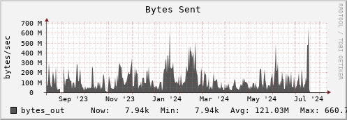 seacow14.mgmt.grid.surfsara.nl bytes_out