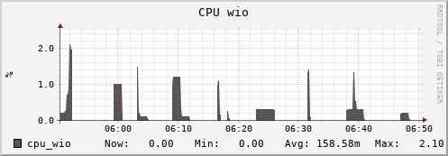 seacow2.mgmt.grid.surfsara.nl cpu_wio