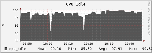 seacow2.mgmt.grid.surfsara.nl cpu_idle