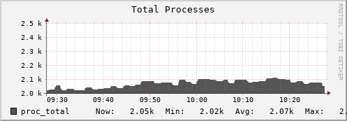 seacow2.mgmt.grid.surfsara.nl proc_total