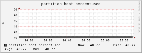 seacow2.mgmt.grid.surfsara.nl partition_boot_percentused