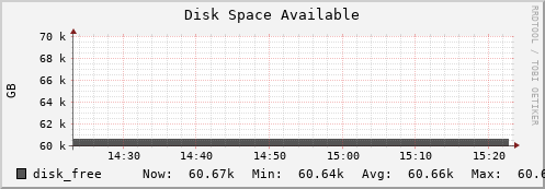 seacow2.mgmt.grid.surfsara.nl disk_free