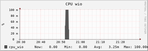 seacow2.mgmt.grid.surfsara.nl cpu_wio