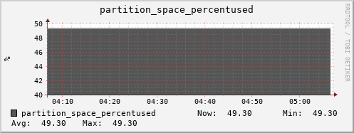 seacow2.mgmt.grid.surfsara.nl partition_space_percentused