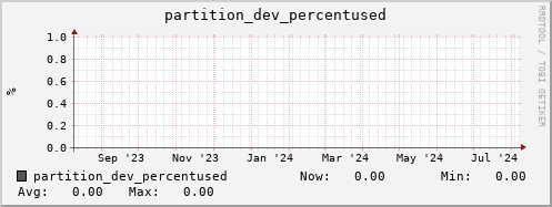 seacow2.mgmt.grid.surfsara.nl partition_dev_percentused