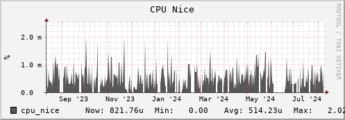 seacow2.mgmt.grid.surfsara.nl cpu_nice