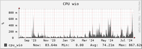 seacow2.mgmt.grid.surfsara.nl cpu_wio