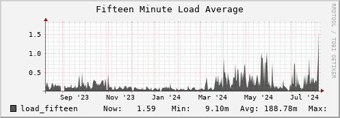 seacow2.mgmt.grid.surfsara.nl load_fifteen