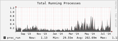 seacow2.mgmt.grid.surfsara.nl proc_run