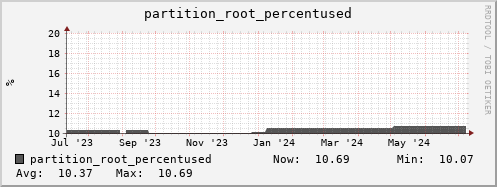 seacow2.mgmt.grid.surfsara.nl partition_root_percentused