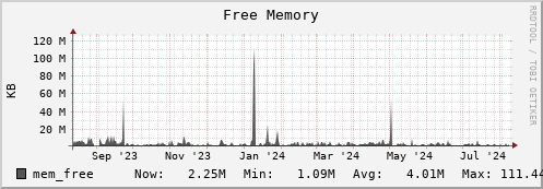 seacow2.mgmt.grid.surfsara.nl mem_free