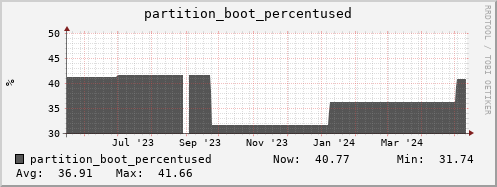 seacow2.mgmt.grid.surfsara.nl partition_boot_percentused