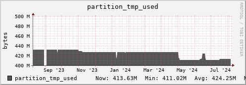 seacow2.mgmt.grid.surfsara.nl partition_tmp_used