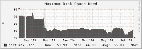 seacow2.mgmt.grid.surfsara.nl part_max_used