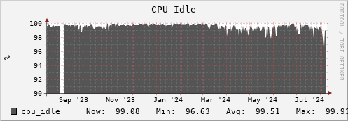 seacow2.mgmt.grid.surfsara.nl cpu_idle