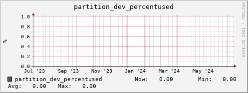 seacow2.mgmt.grid.surfsara.nl partition_dev_percentused