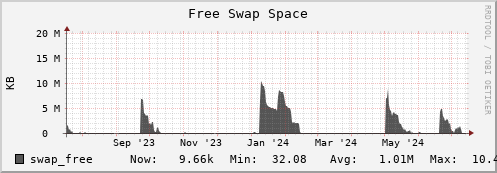 seacow2.mgmt.grid.surfsara.nl swap_free