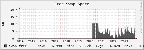 seacow3.mgmt.grid.surfsara.nl swap_free