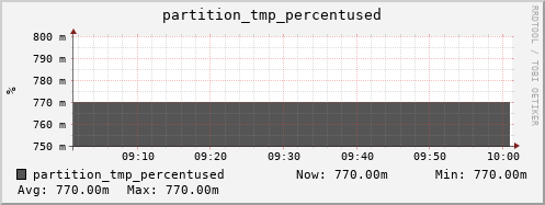 seacow3.mgmt.grid.surfsara.nl partition_tmp_percentused