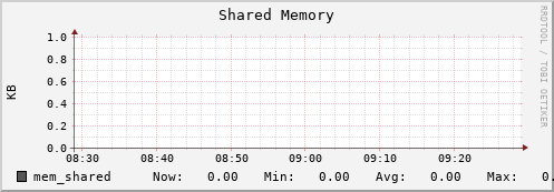 seacow3.mgmt.grid.surfsara.nl mem_shared