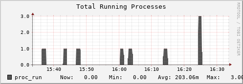 seacow3.mgmt.grid.surfsara.nl proc_run