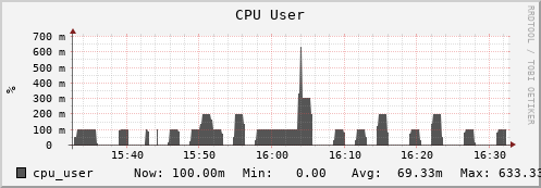 seacow3.mgmt.grid.surfsara.nl cpu_user