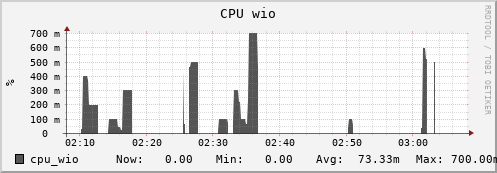 seacow3.mgmt.grid.surfsara.nl cpu_wio