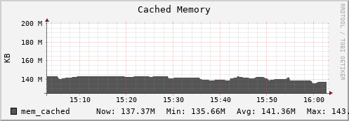 seacow3.mgmt.grid.surfsara.nl mem_cached