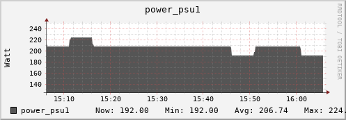 seacow3.mgmt.grid.surfsara.nl power_psu1