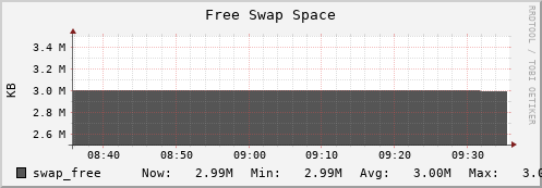 seacow3.mgmt.grid.surfsara.nl swap_free