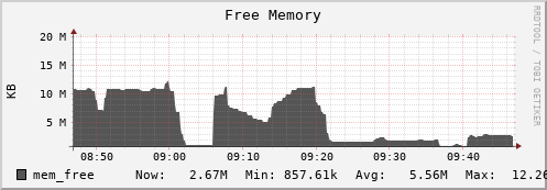 seacow3.mgmt.grid.surfsara.nl mem_free