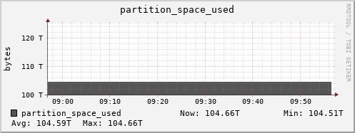 seacow3.mgmt.grid.surfsara.nl partition_space_used