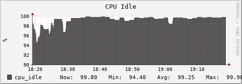 seacow3.mgmt.grid.surfsara.nl cpu_idle