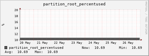 seacow3.mgmt.grid.surfsara.nl partition_root_percentused