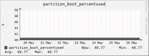 seacow3.mgmt.grid.surfsara.nl partition_boot_percentused