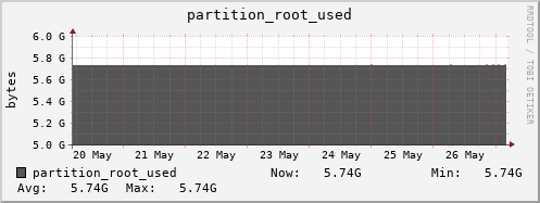 seacow3.mgmt.grid.surfsara.nl partition_root_used