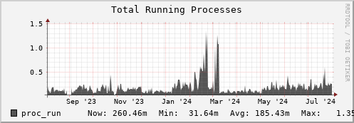 seacow3.mgmt.grid.surfsara.nl proc_run