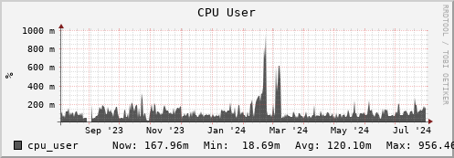 seacow3.mgmt.grid.surfsara.nl cpu_user